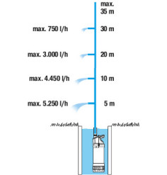 Pompe immergée 5900/4 inox automatique Gardena