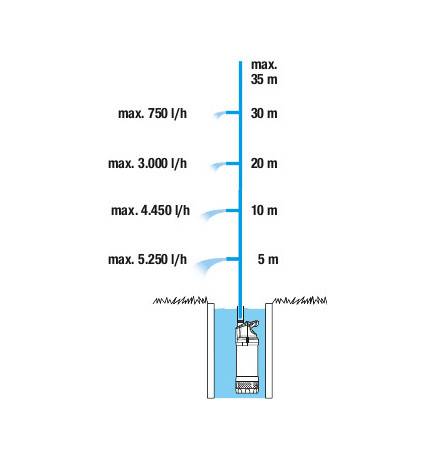 Pompe immergée 5900/4 inox automatique Gardena